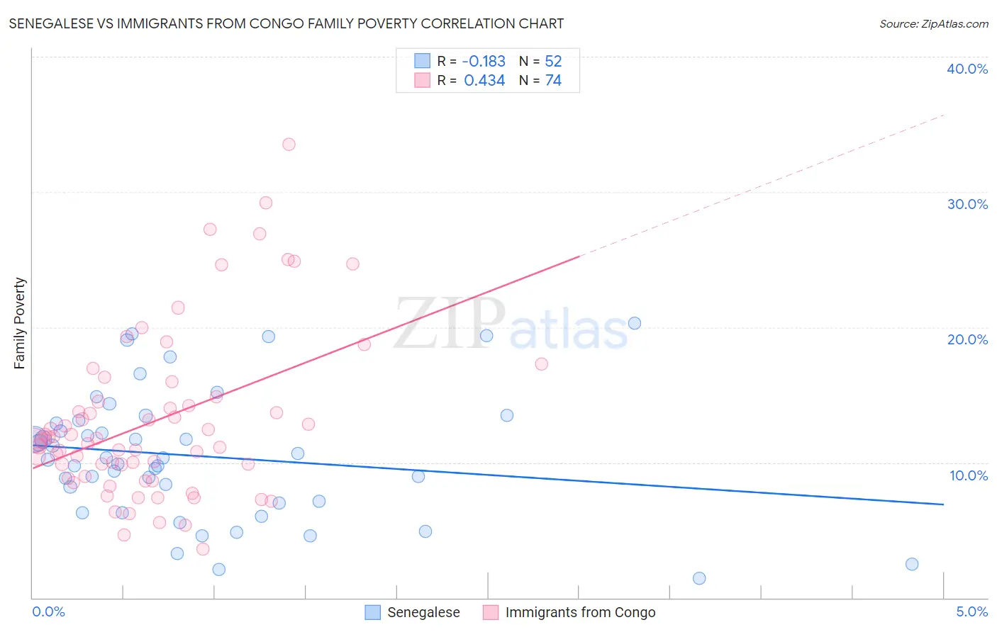 Senegalese vs Immigrants from Congo Family Poverty