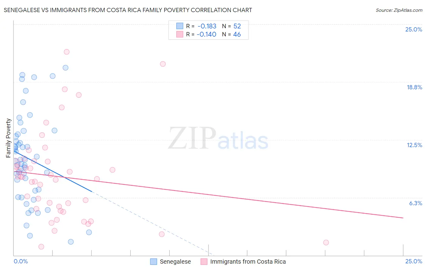 Senegalese vs Immigrants from Costa Rica Family Poverty