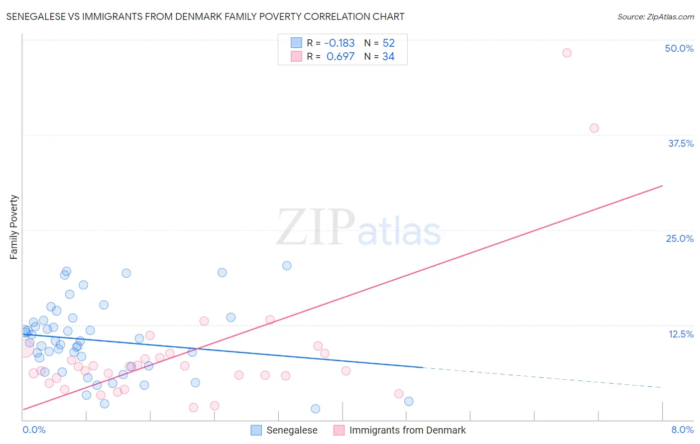 Senegalese vs Immigrants from Denmark Family Poverty