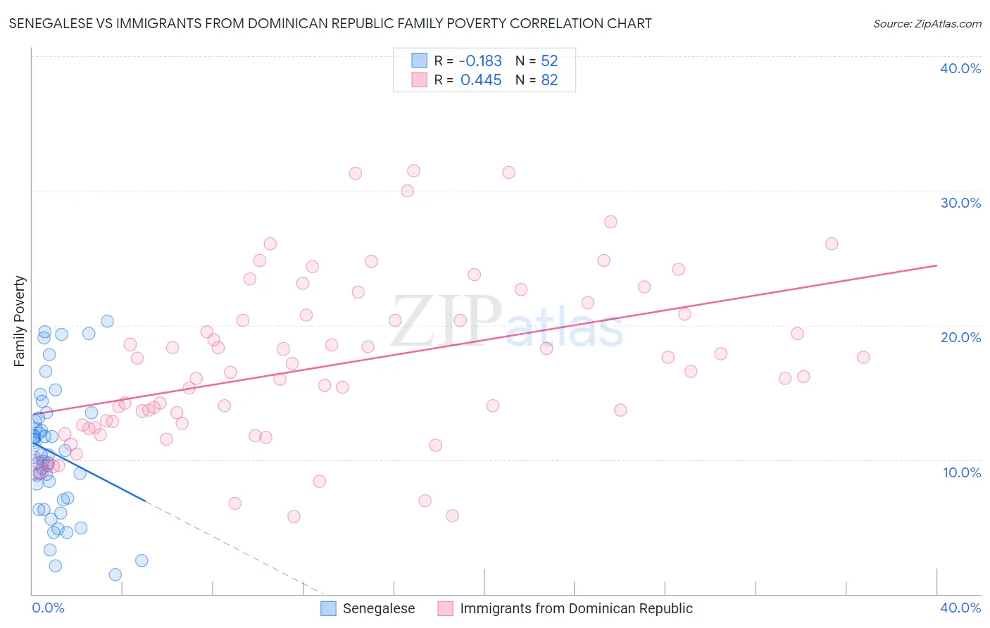 Senegalese vs Immigrants from Dominican Republic Family Poverty