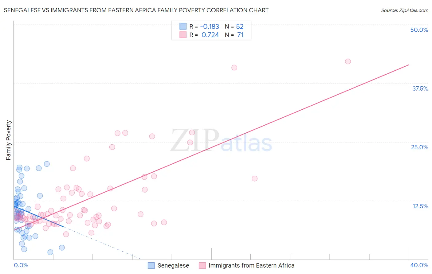 Senegalese vs Immigrants from Eastern Africa Family Poverty