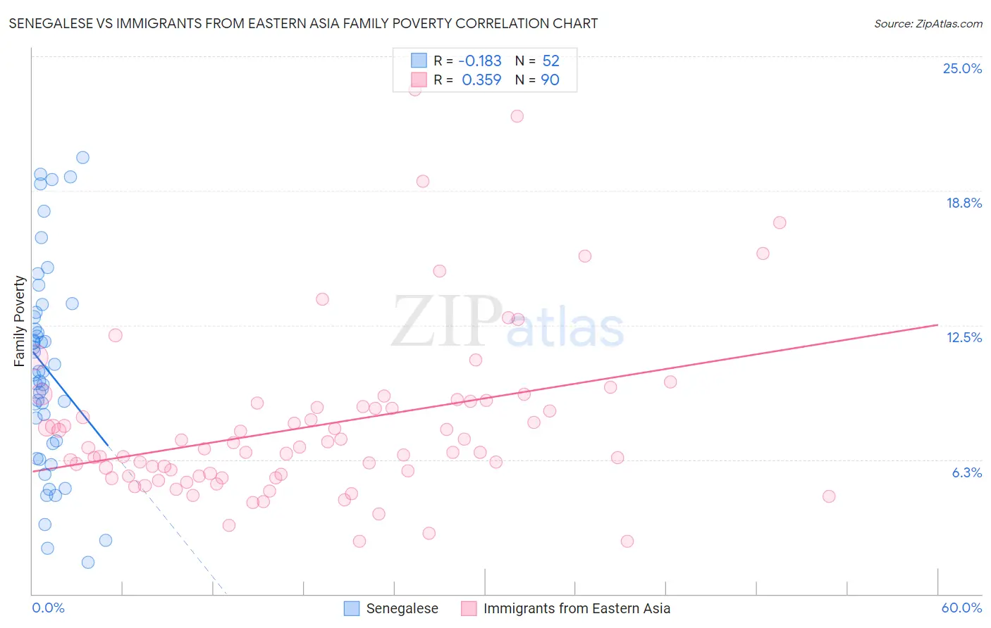 Senegalese vs Immigrants from Eastern Asia Family Poverty