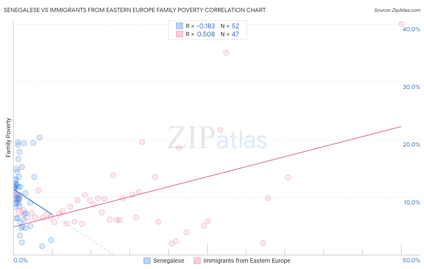 Senegalese vs Immigrants from Eastern Europe Family Poverty