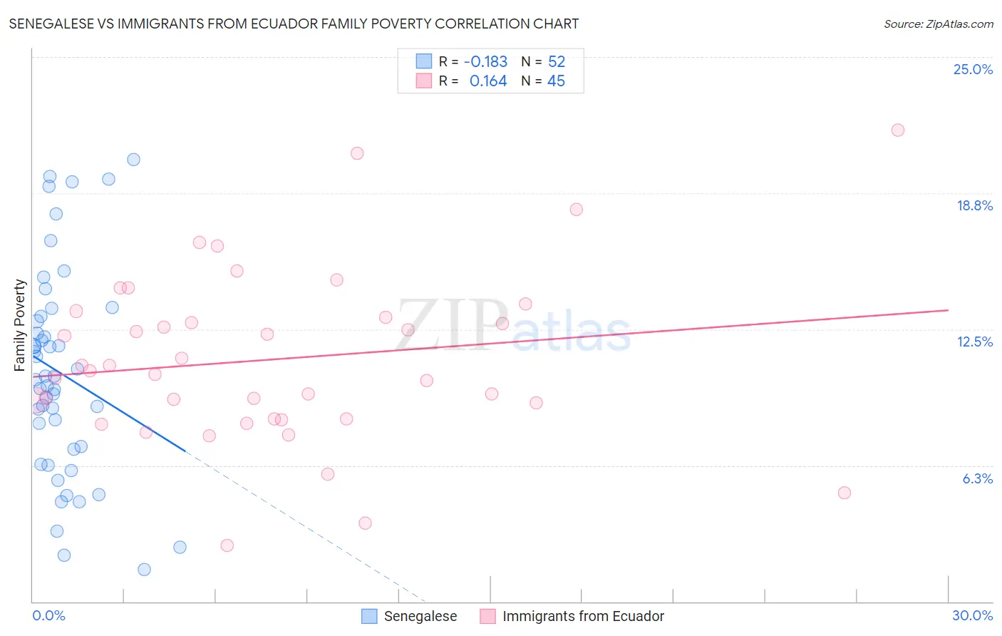Senegalese vs Immigrants from Ecuador Family Poverty