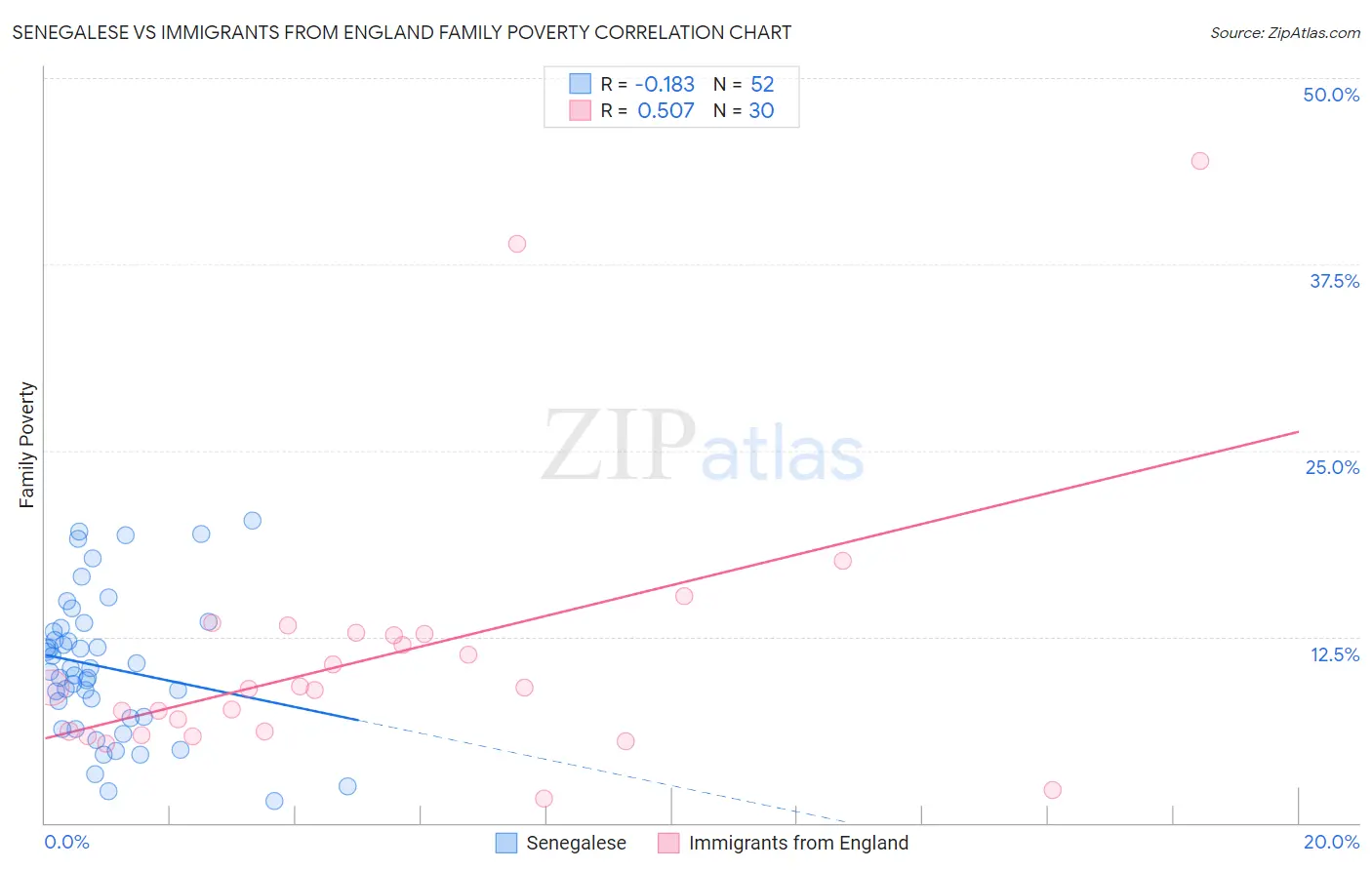 Senegalese vs Immigrants from England Family Poverty