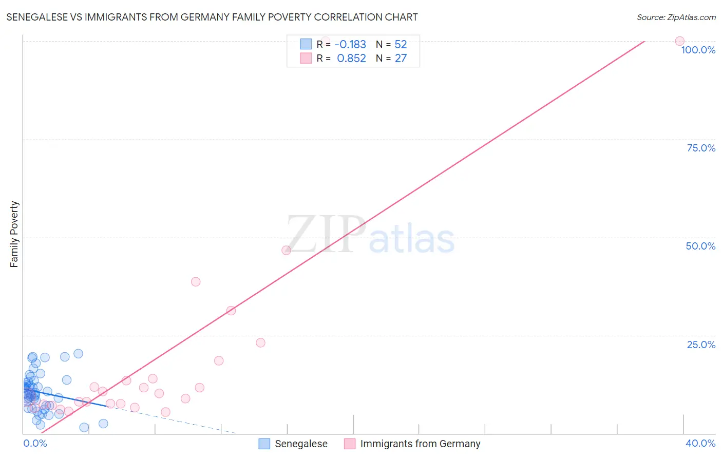 Senegalese vs Immigrants from Germany Family Poverty