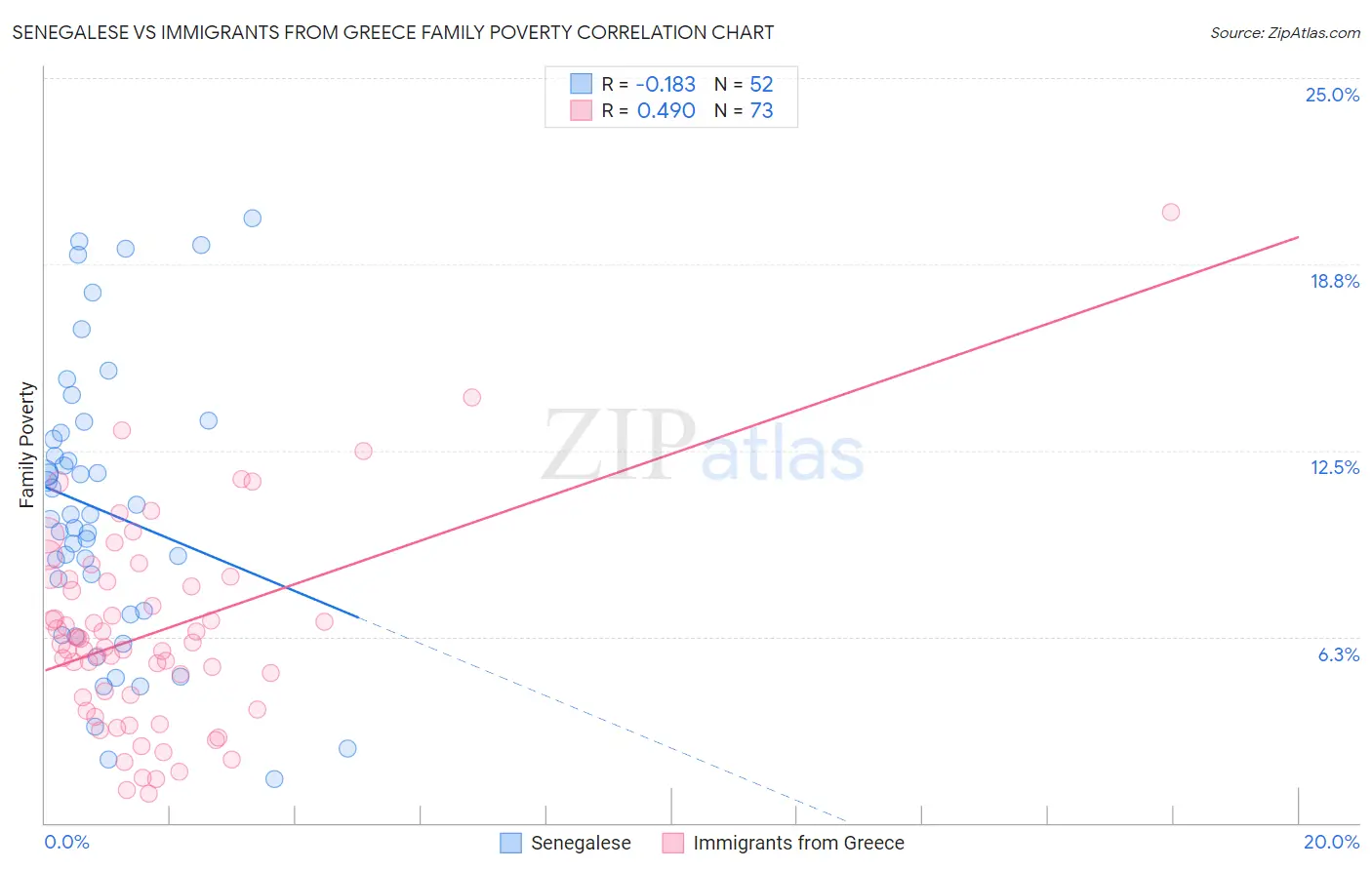 Senegalese vs Immigrants from Greece Family Poverty