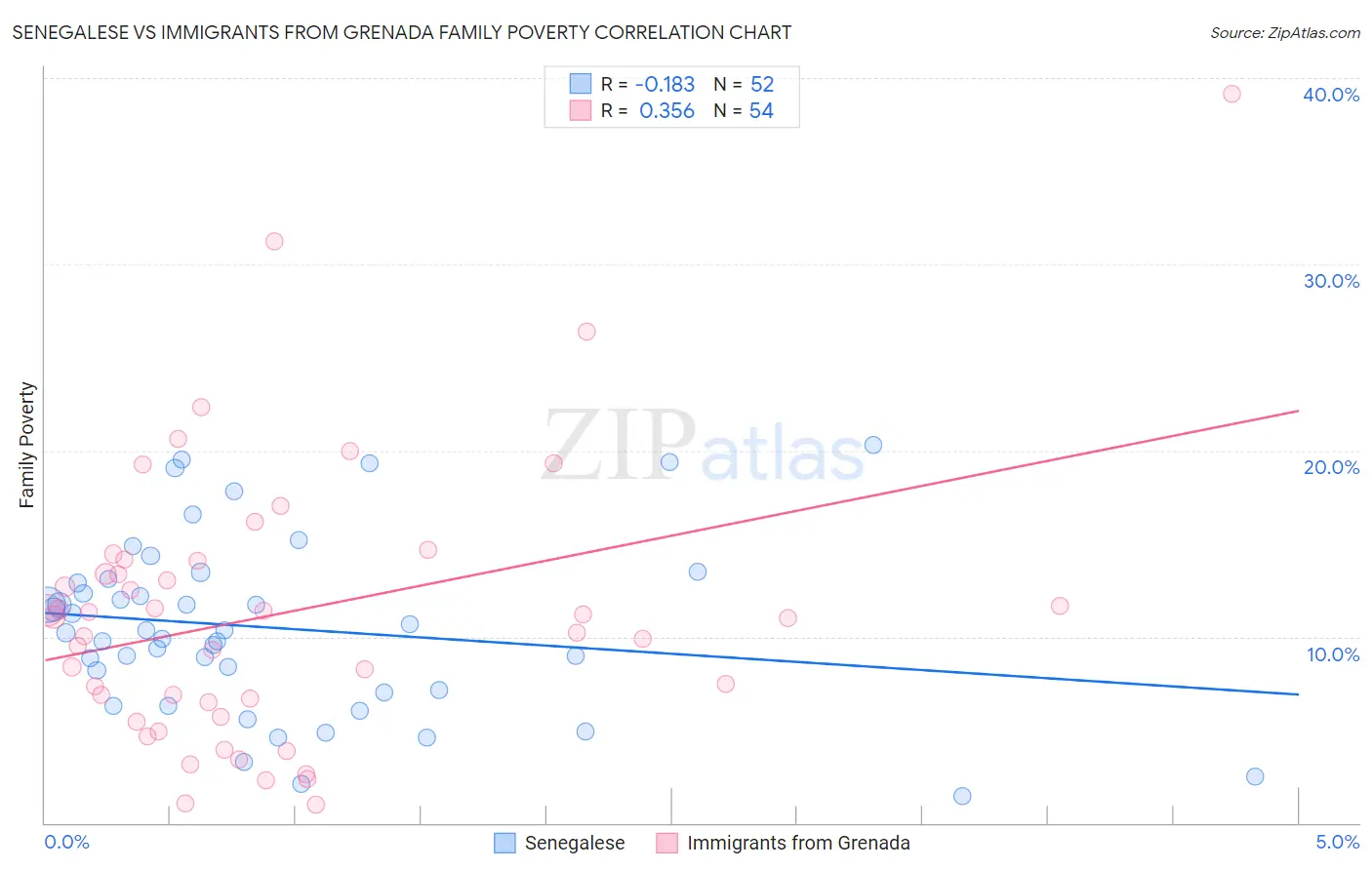 Senegalese vs Immigrants from Grenada Family Poverty