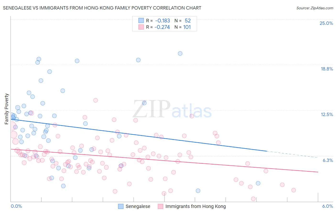 Senegalese vs Immigrants from Hong Kong Family Poverty