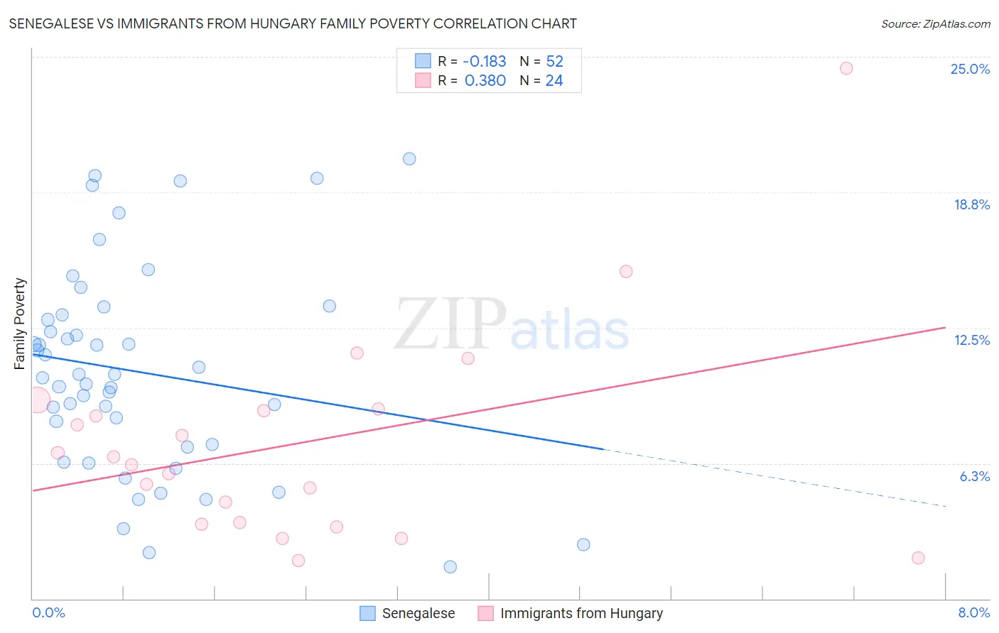 Senegalese vs Immigrants from Hungary Family Poverty