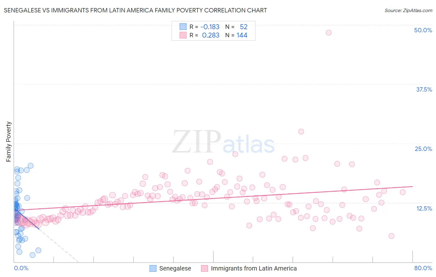 Senegalese vs Immigrants from Latin America Family Poverty