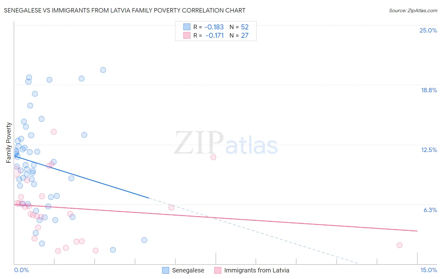 Senegalese vs Immigrants from Latvia Family Poverty
