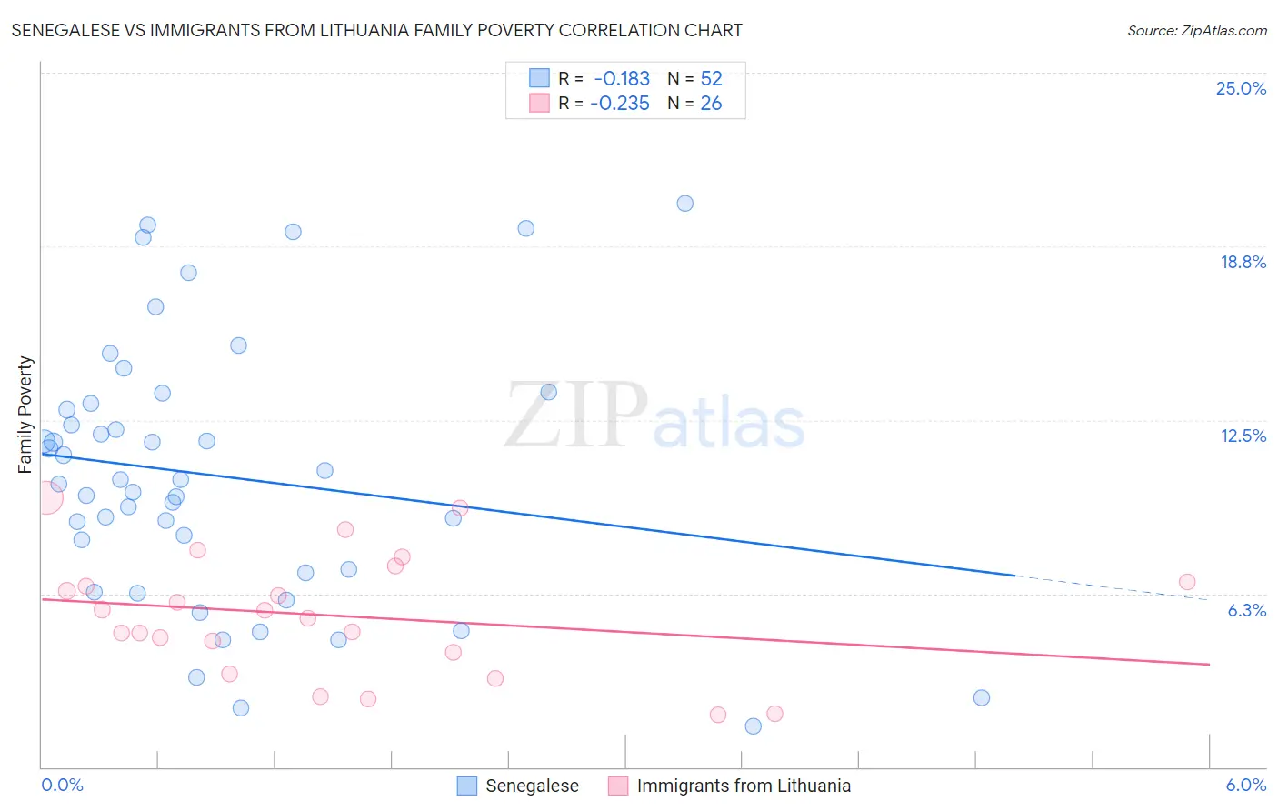 Senegalese vs Immigrants from Lithuania Family Poverty