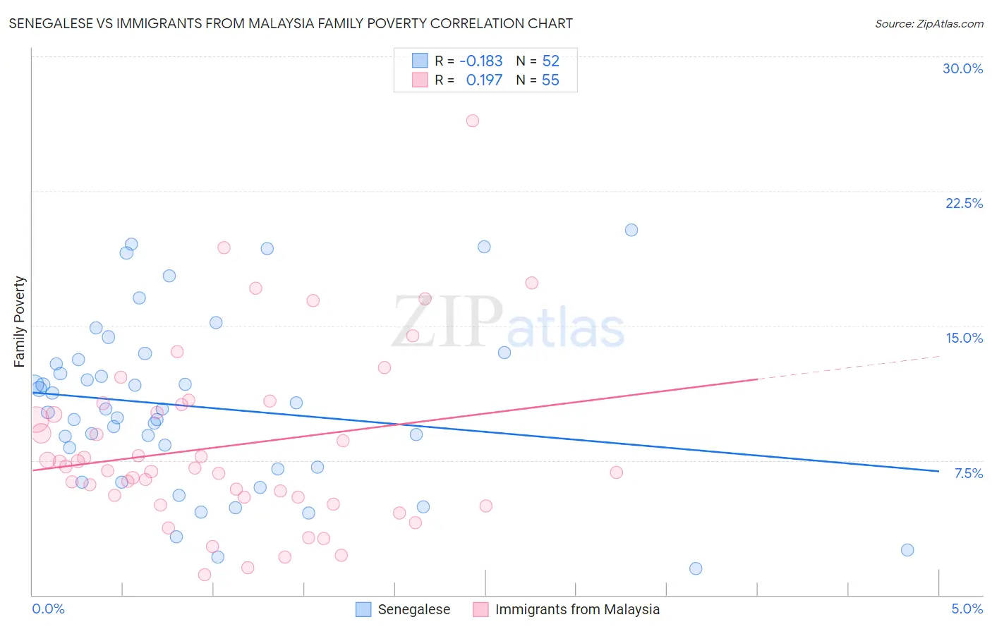 Senegalese vs Immigrants from Malaysia Family Poverty