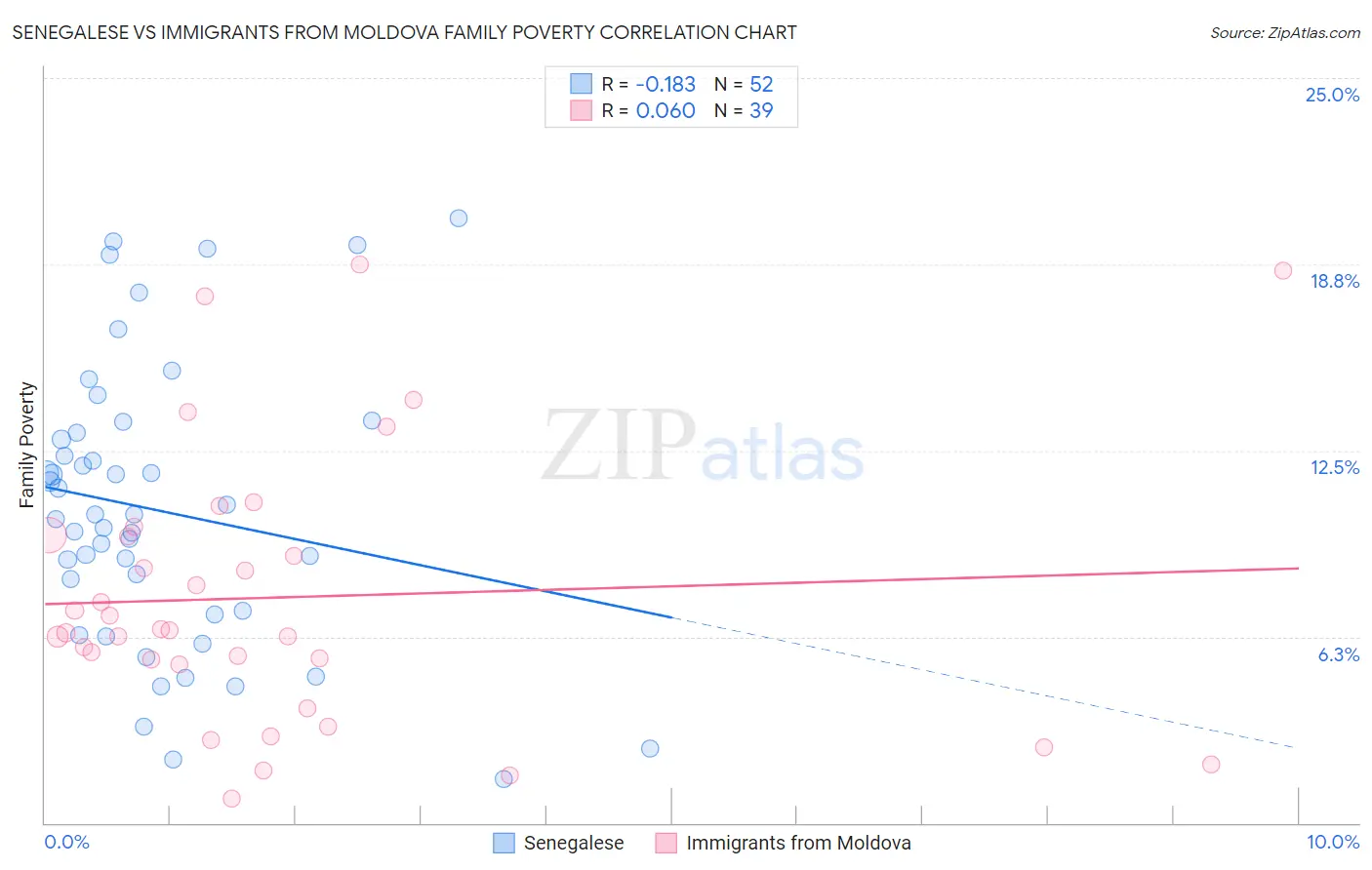 Senegalese vs Immigrants from Moldova Family Poverty