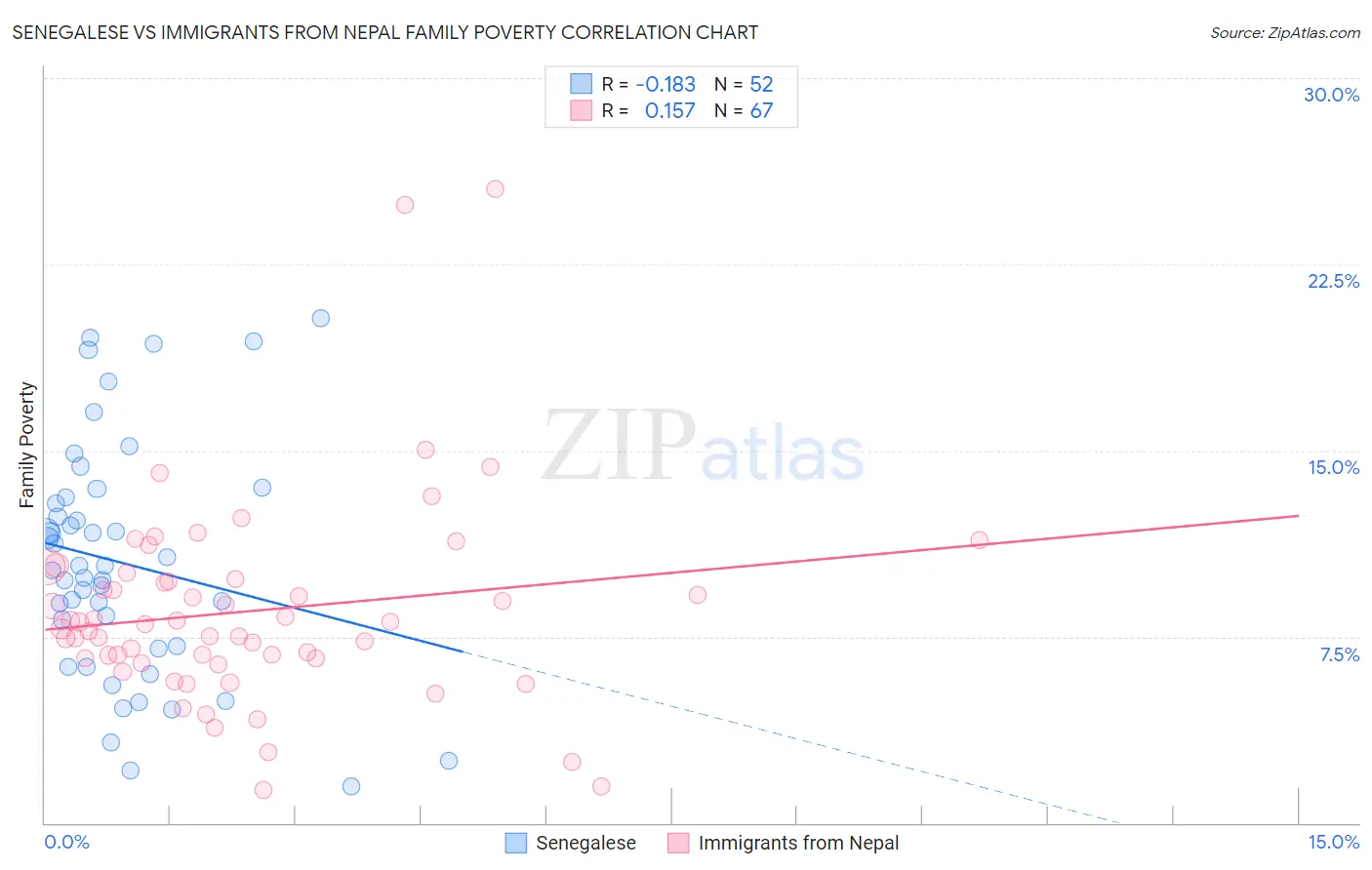 Senegalese vs Immigrants from Nepal Family Poverty