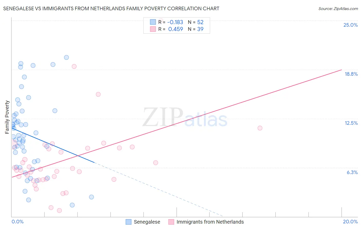 Senegalese vs Immigrants from Netherlands Family Poverty