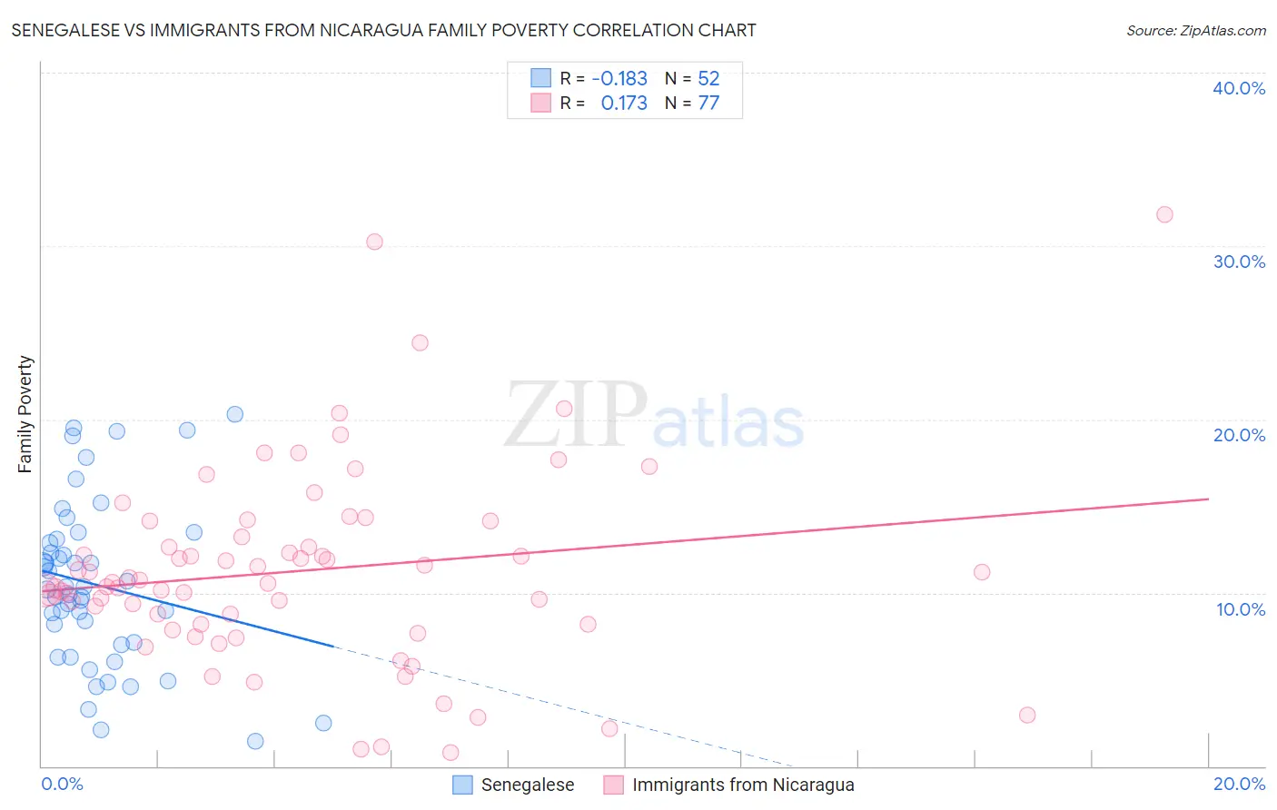 Senegalese vs Immigrants from Nicaragua Family Poverty