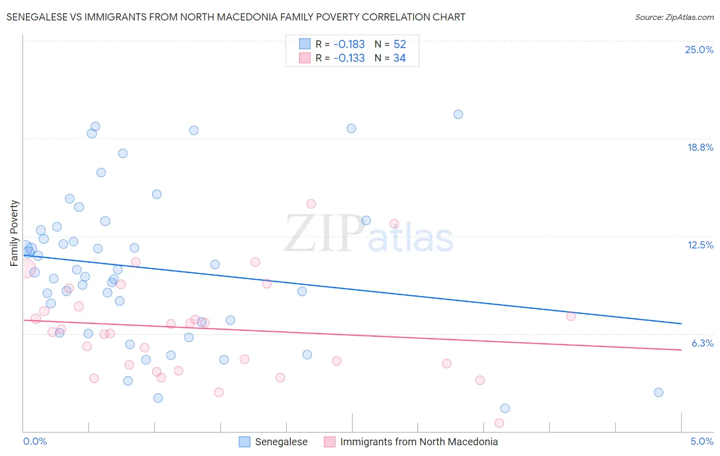 Senegalese vs Immigrants from North Macedonia Family Poverty