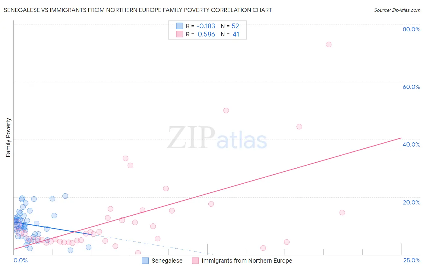 Senegalese vs Immigrants from Northern Europe Family Poverty