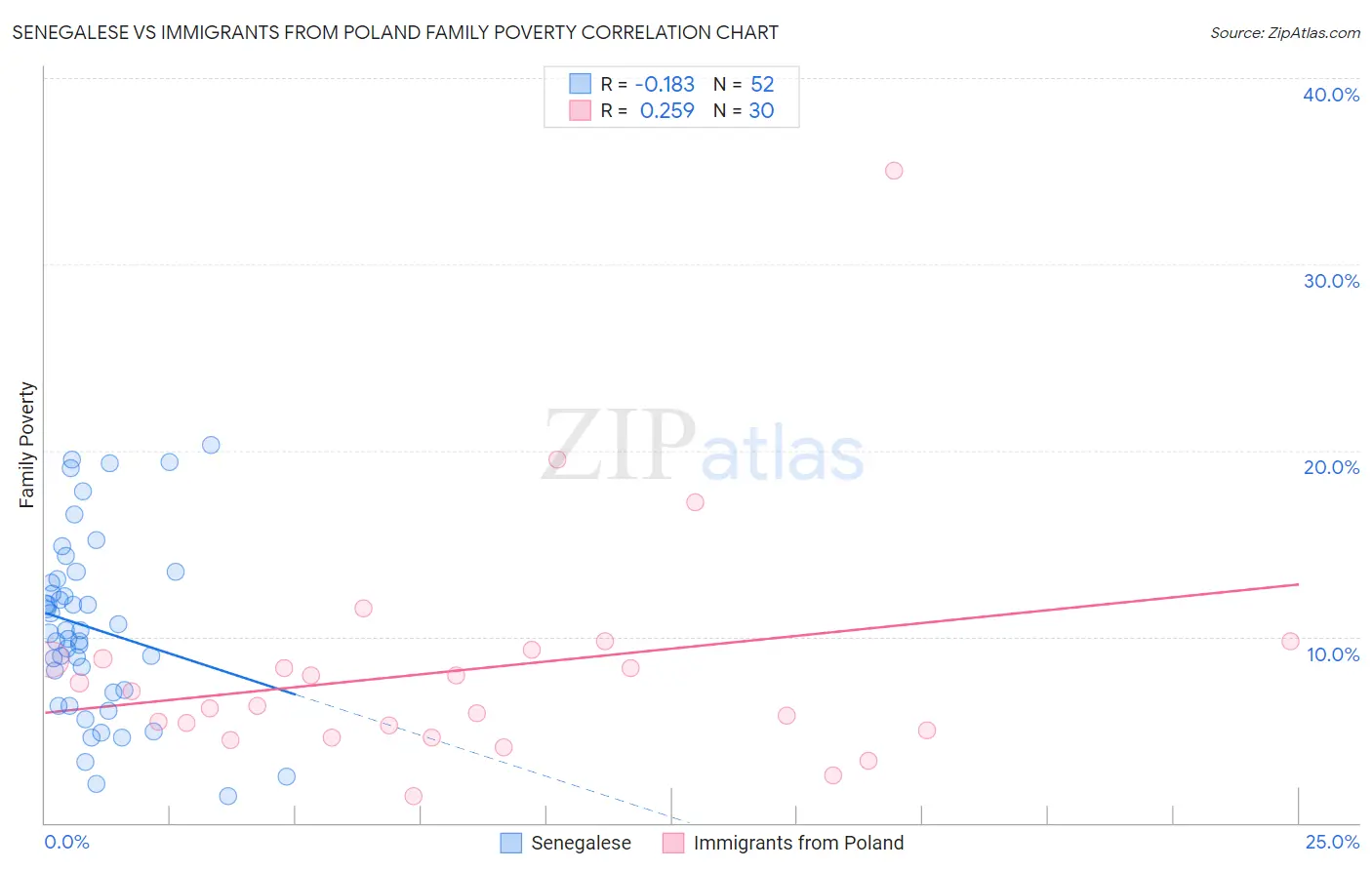 Senegalese vs Immigrants from Poland Family Poverty