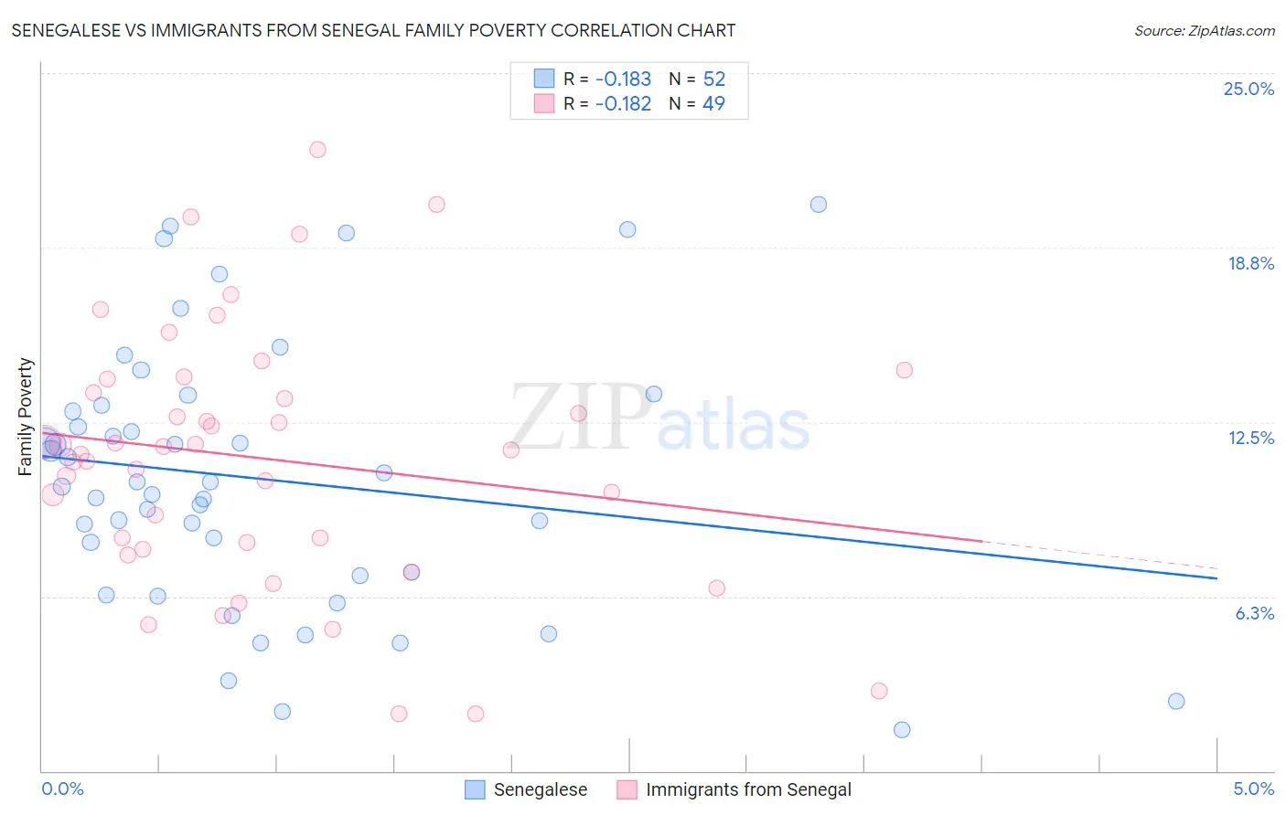 Senegalese vs Immigrants from Senegal Family Poverty