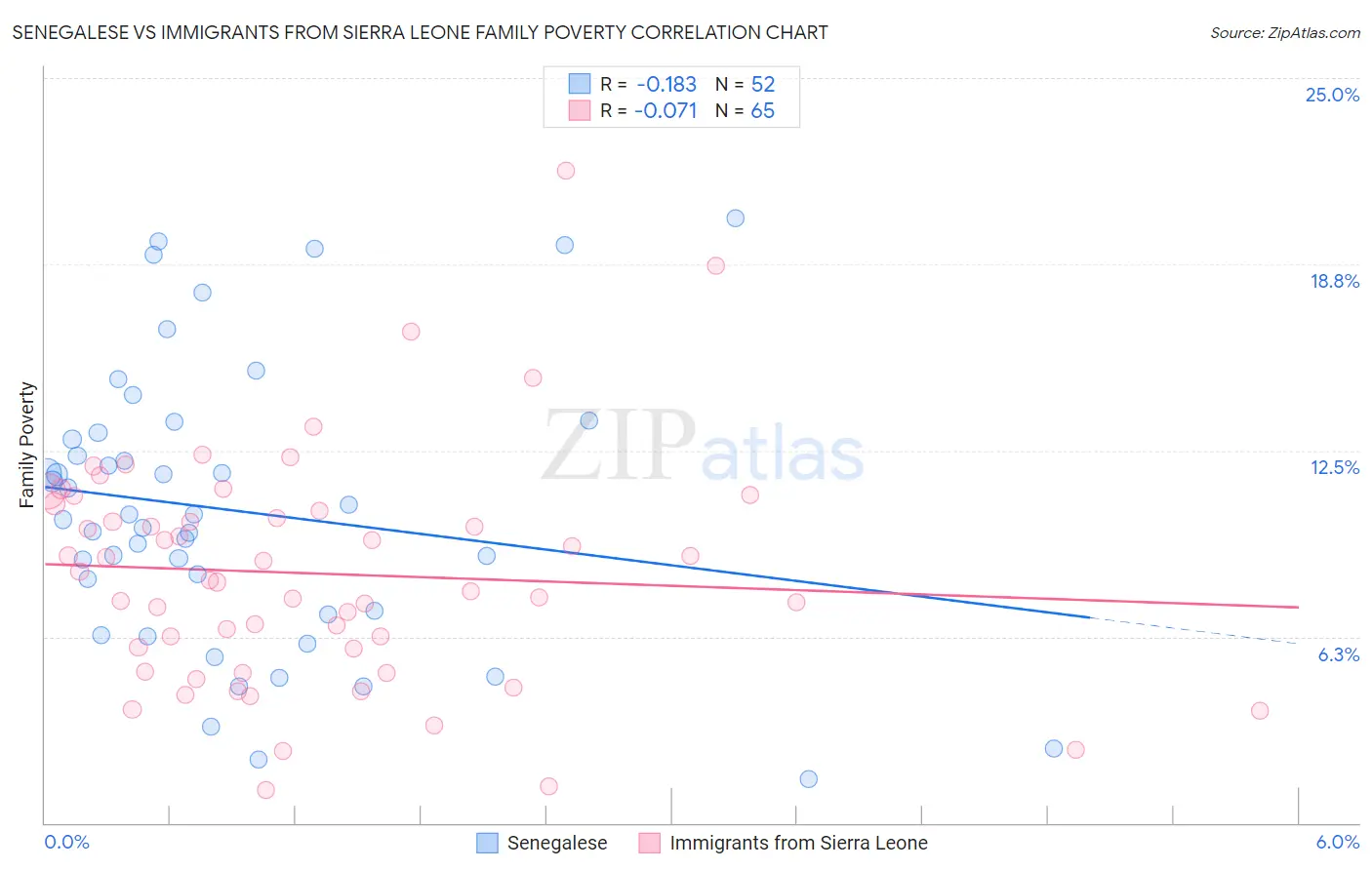 Senegalese vs Immigrants from Sierra Leone Family Poverty