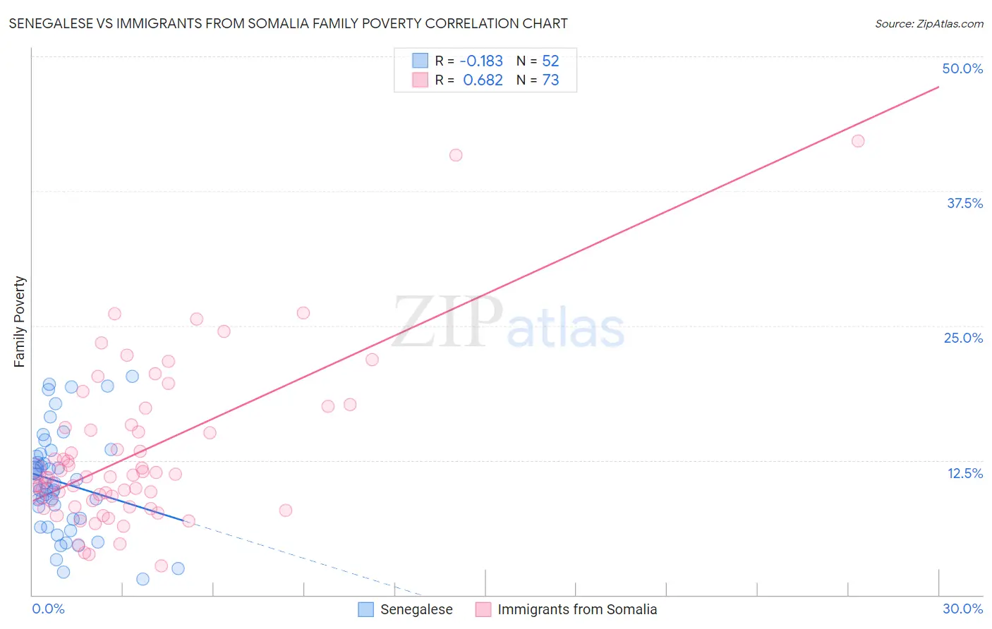 Senegalese vs Immigrants from Somalia Family Poverty