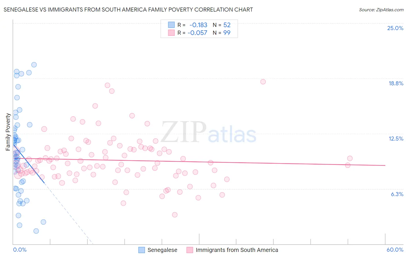Senegalese vs Immigrants from South America Family Poverty
