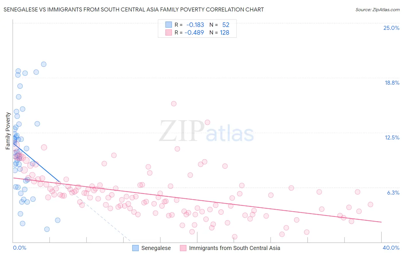 Senegalese vs Immigrants from South Central Asia Family Poverty