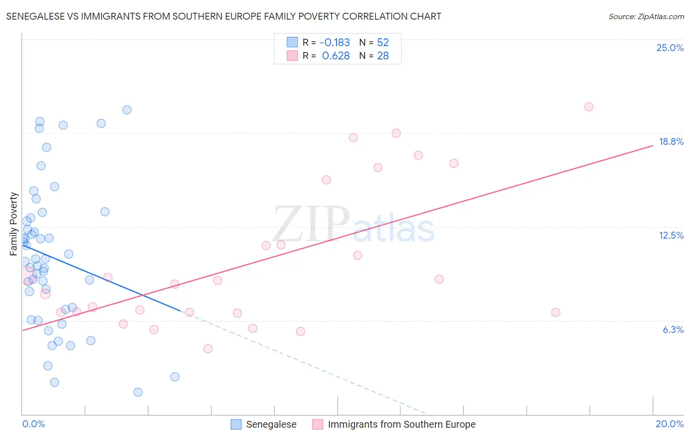 Senegalese vs Immigrants from Southern Europe Family Poverty