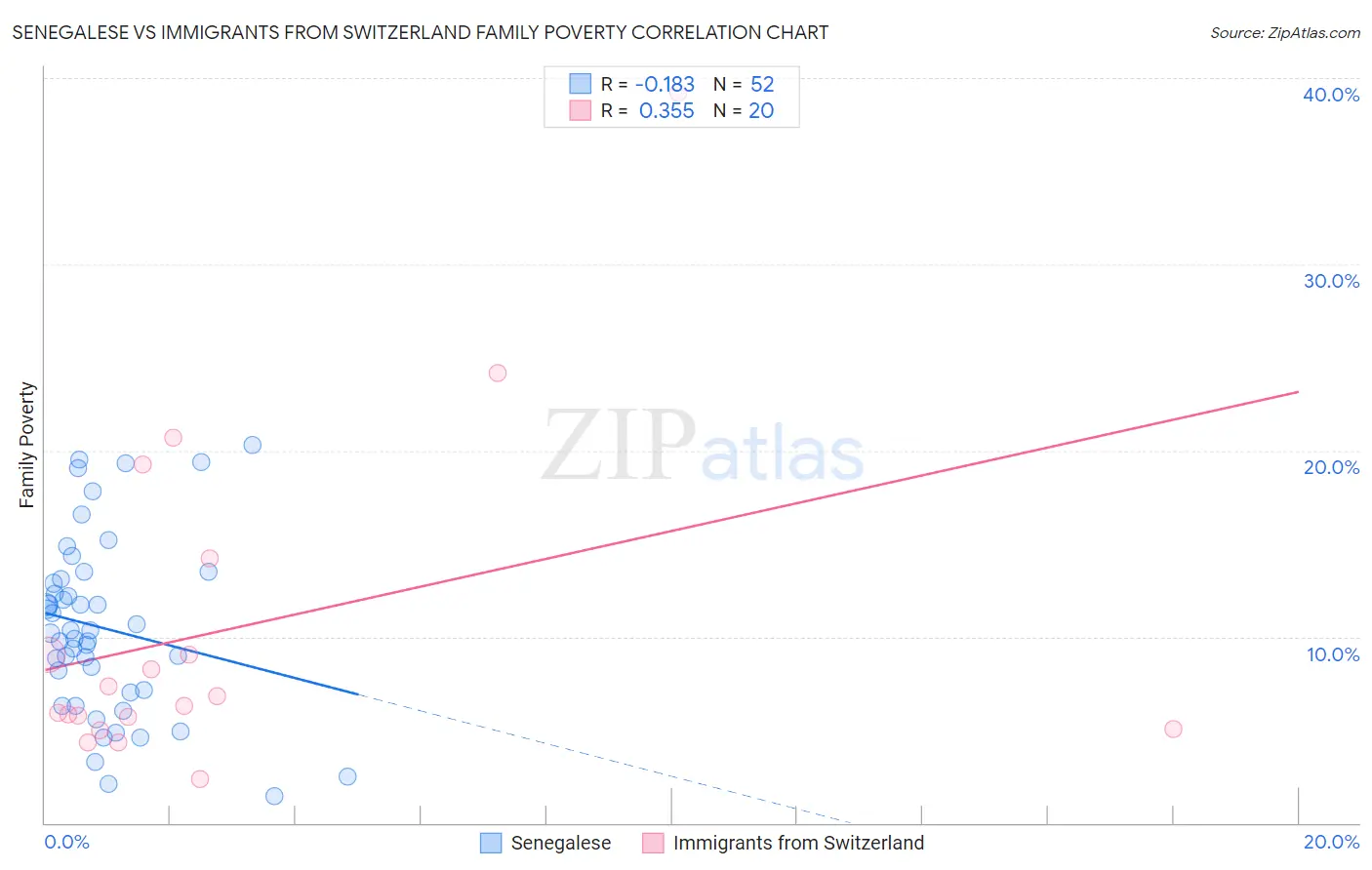 Senegalese vs Immigrants from Switzerland Family Poverty