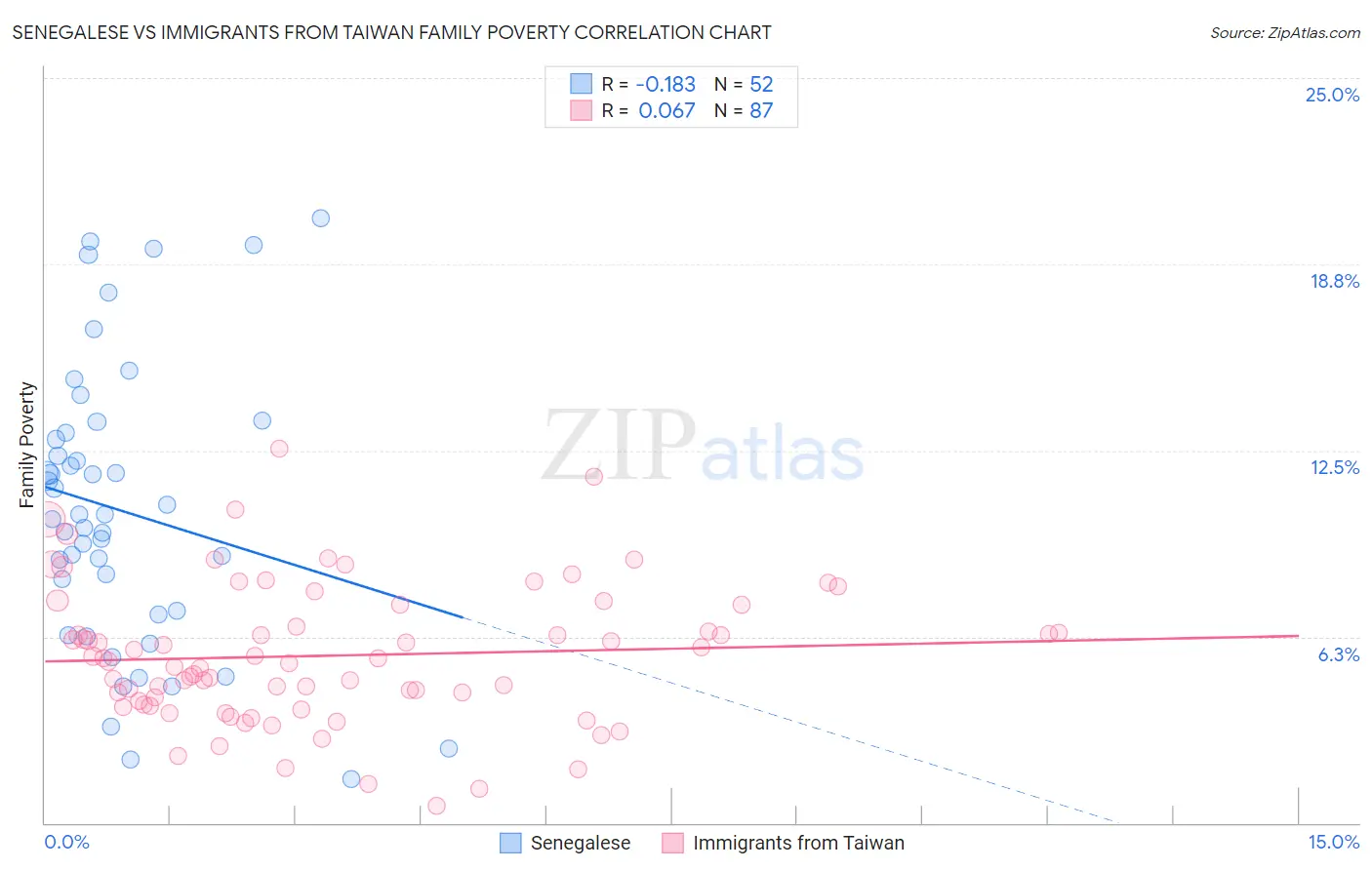 Senegalese vs Immigrants from Taiwan Family Poverty