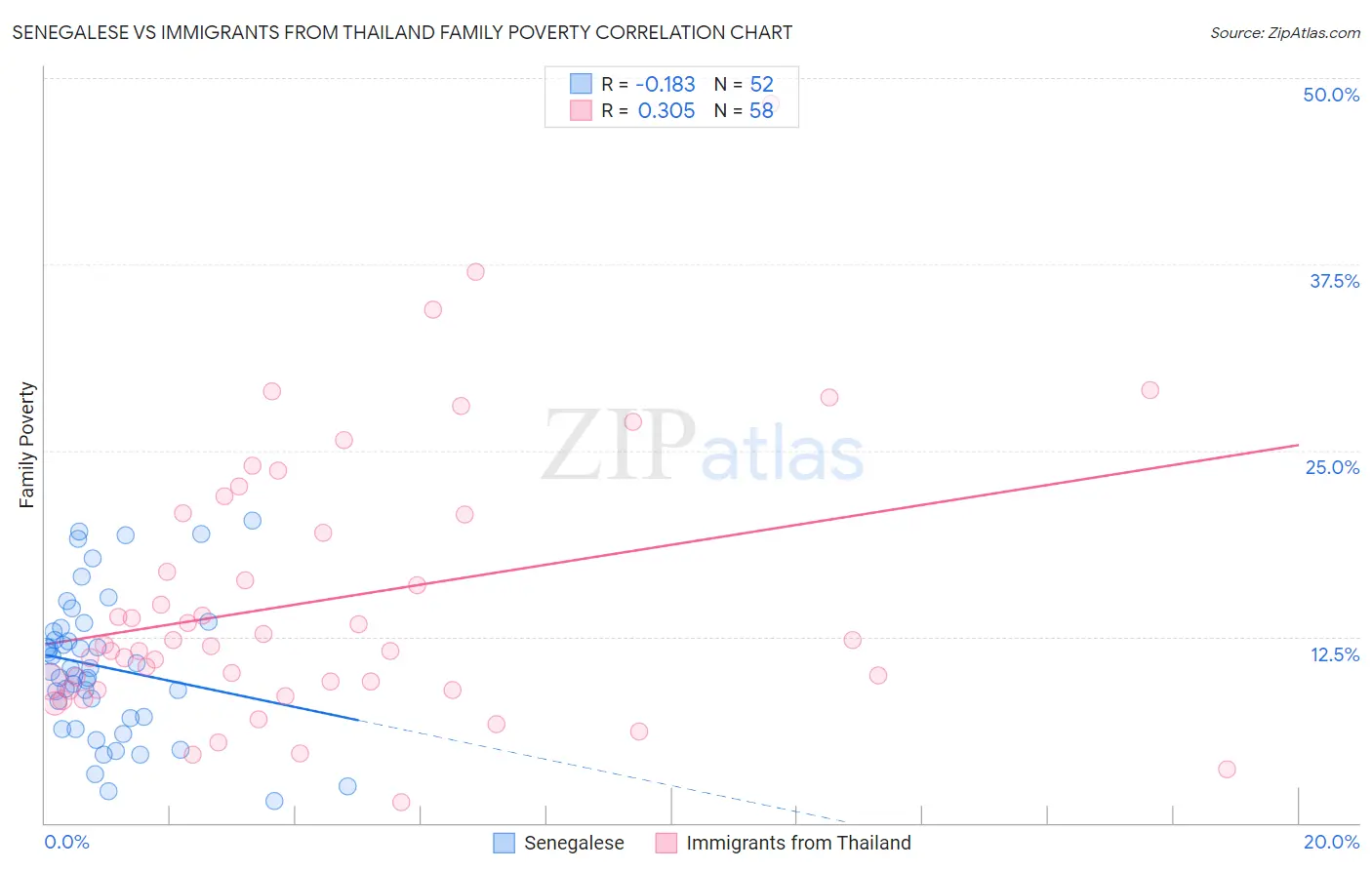 Senegalese vs Immigrants from Thailand Family Poverty
