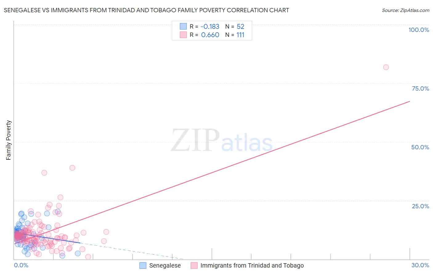 Senegalese vs Immigrants from Trinidad and Tobago Family Poverty