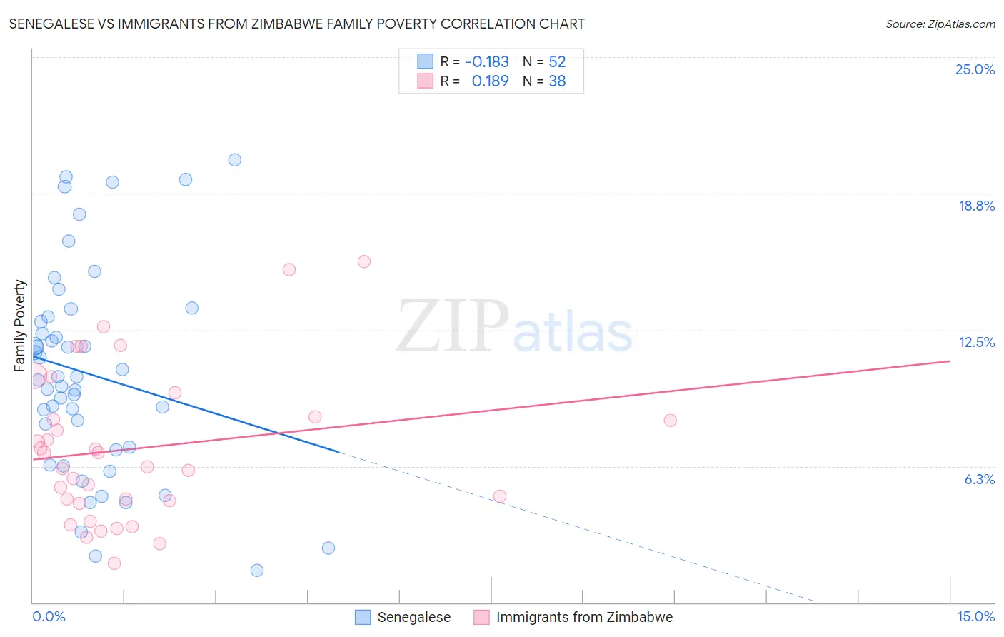 Senegalese vs Immigrants from Zimbabwe Family Poverty