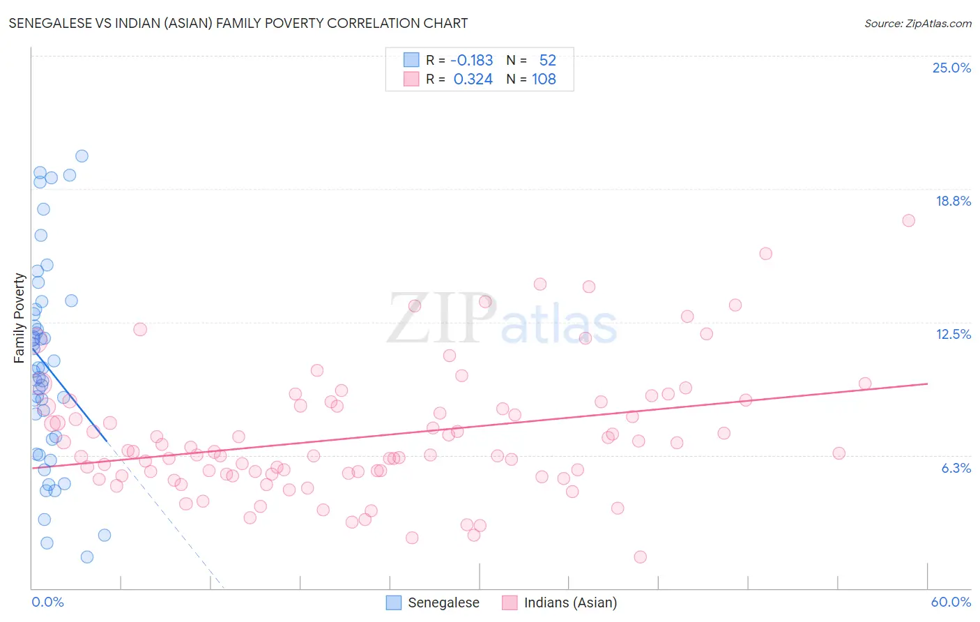 Senegalese vs Indian (Asian) Family Poverty