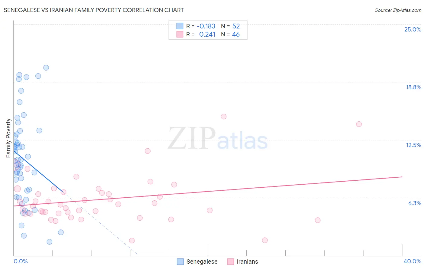 Senegalese vs Iranian Family Poverty