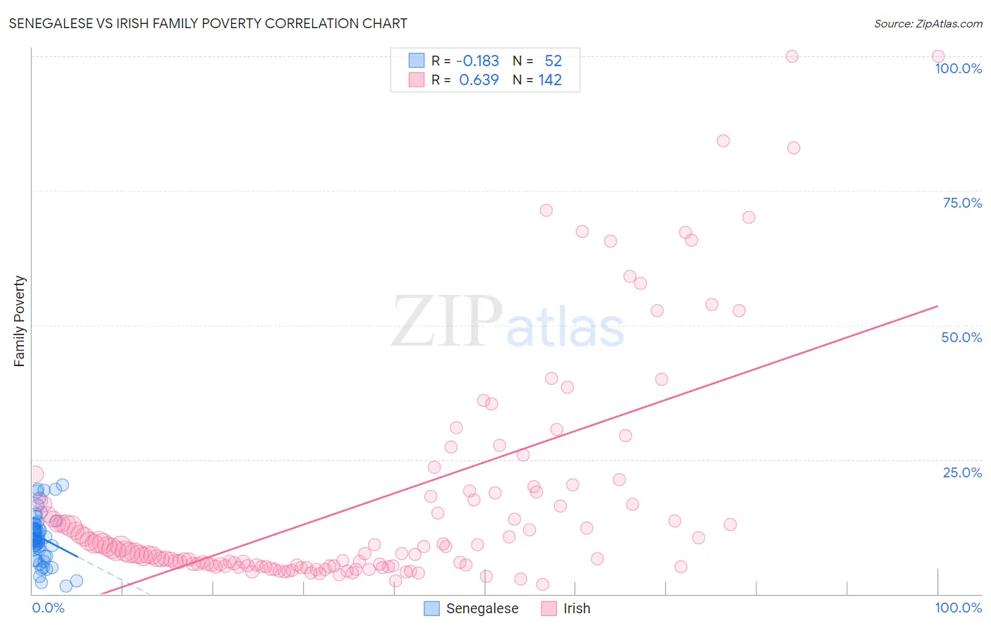 Senegalese vs Irish Family Poverty