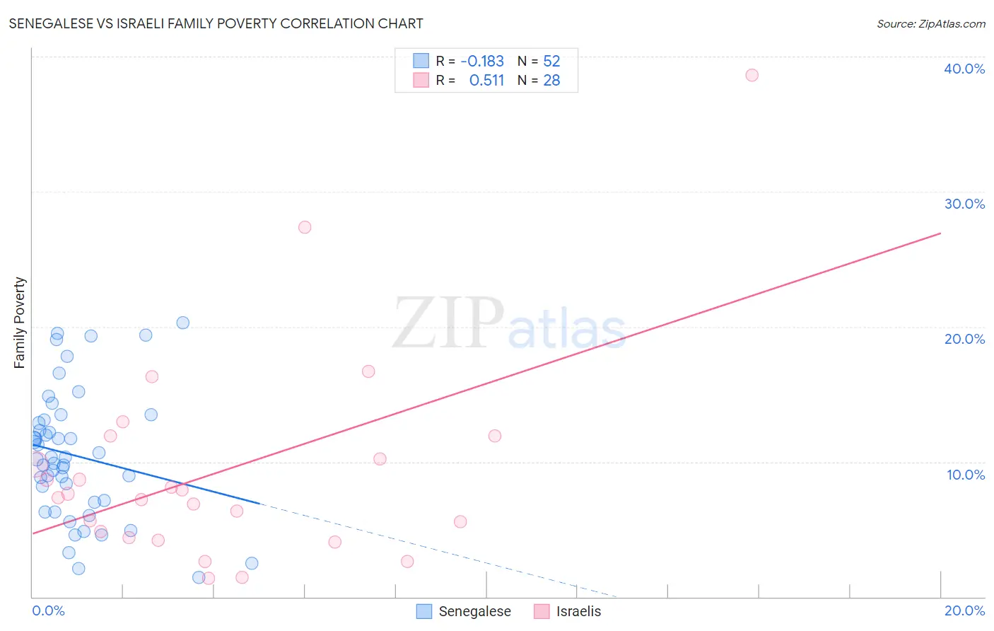 Senegalese vs Israeli Family Poverty