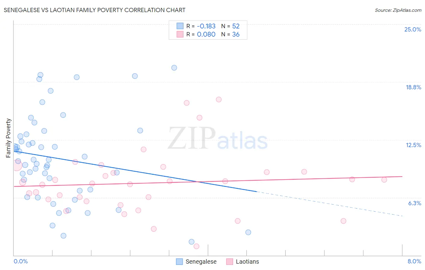 Senegalese vs Laotian Family Poverty