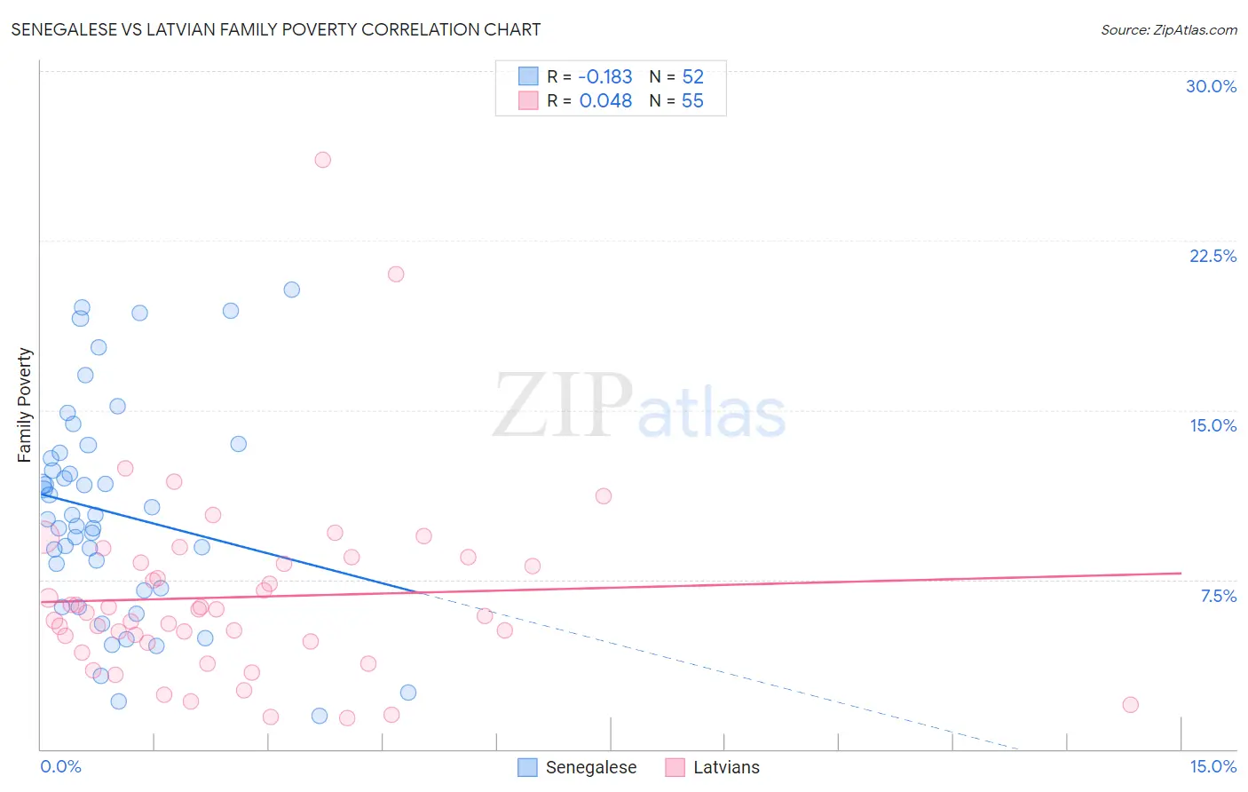 Senegalese vs Latvian Family Poverty