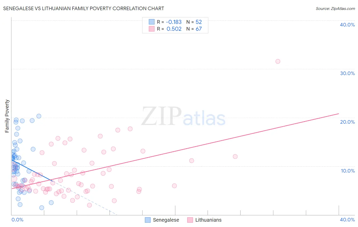 Senegalese vs Lithuanian Family Poverty