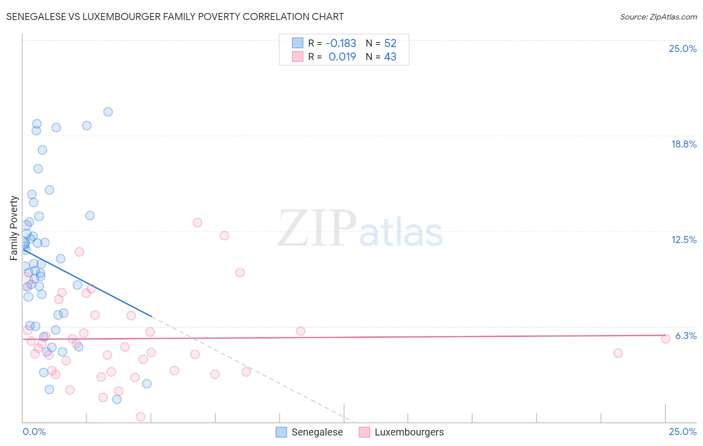 Senegalese vs Luxembourger Family Poverty