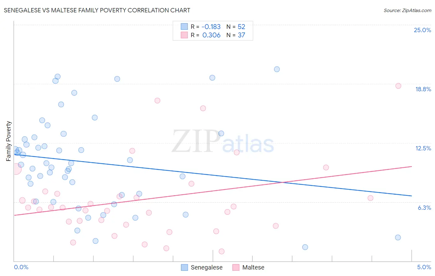 Senegalese vs Maltese Family Poverty