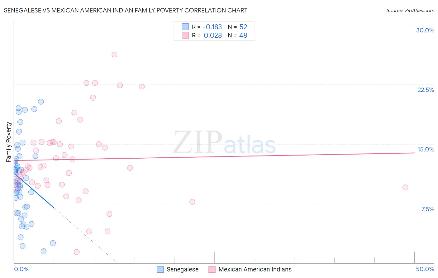 Senegalese vs Mexican American Indian Family Poverty