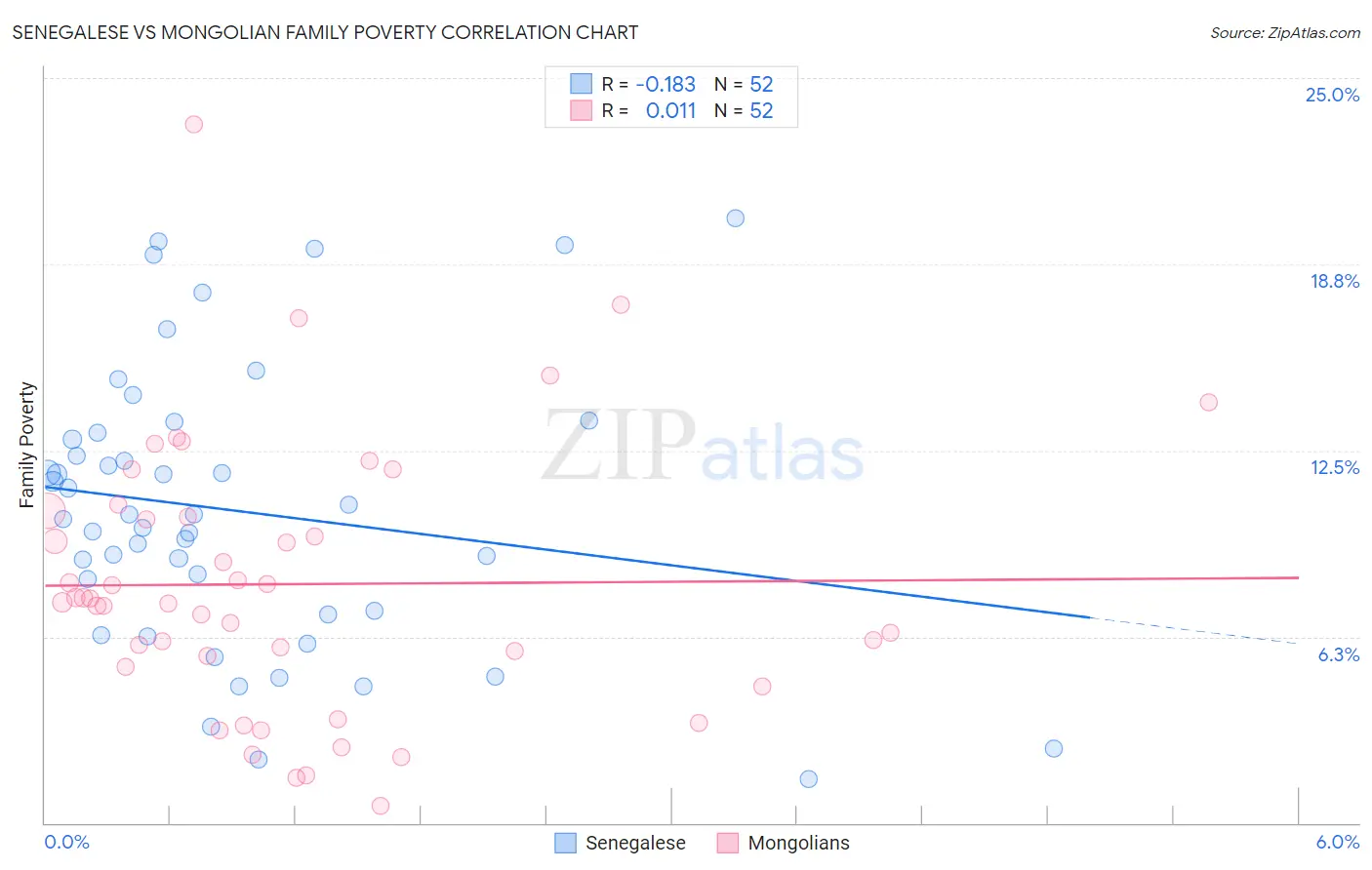 Senegalese vs Mongolian Family Poverty