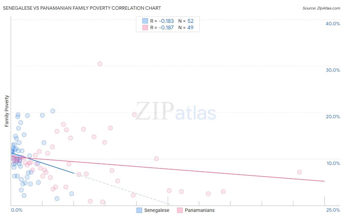 Senegalese vs Panamanian Family Poverty