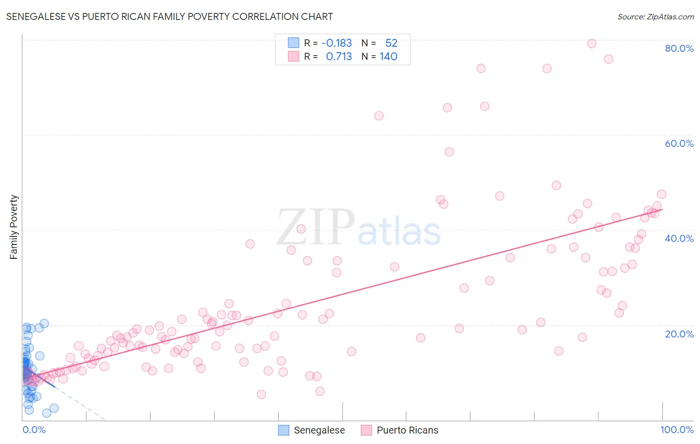Senegalese vs Puerto Rican Family Poverty