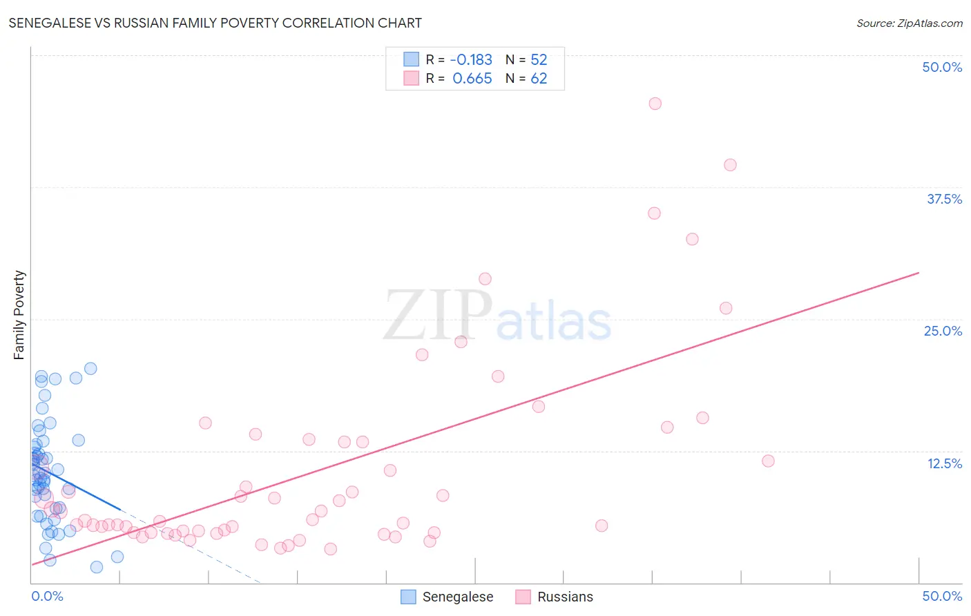 Senegalese vs Russian Family Poverty